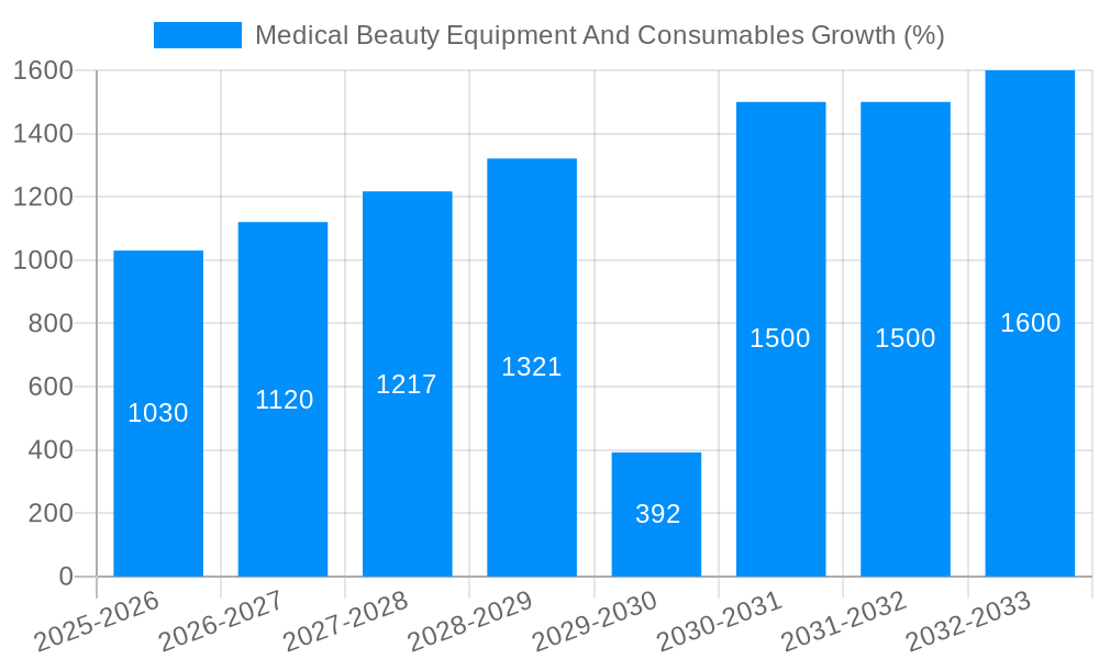 Medical Beauty Equipment And Consumables Growth