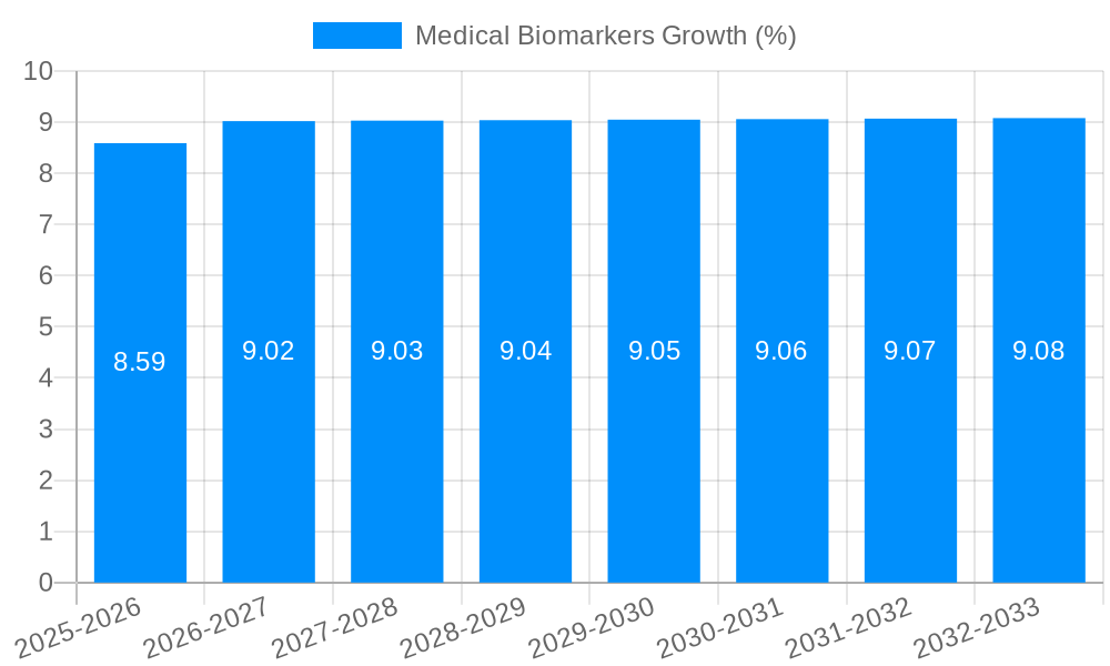 Medical Biomarkers Growth