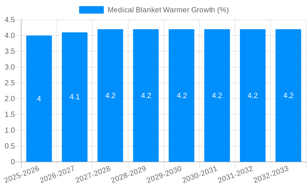 Medical Blanket Warmer Growth