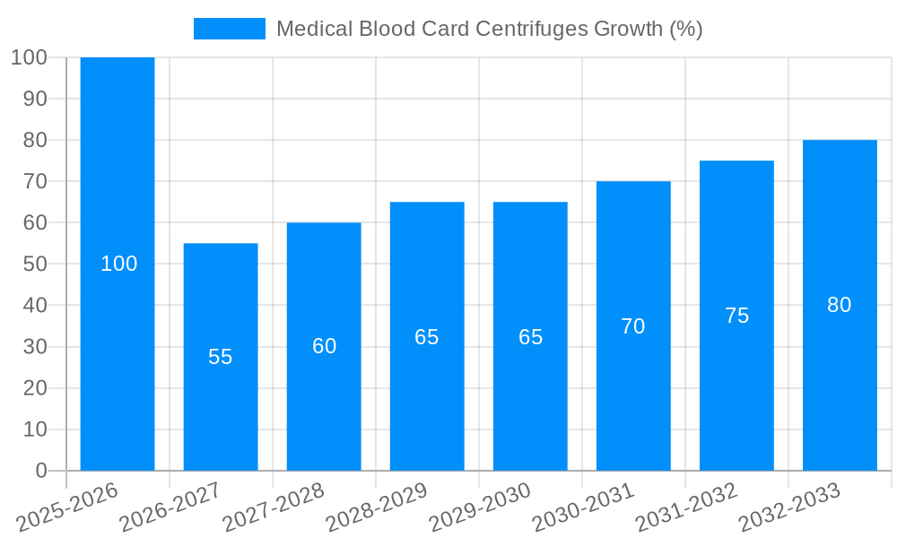 Medical Blood Card Centrifuges Growth