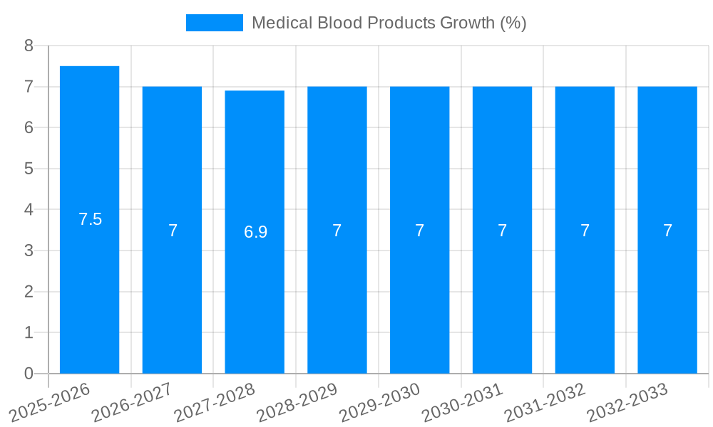 Medical Blood Products Growth