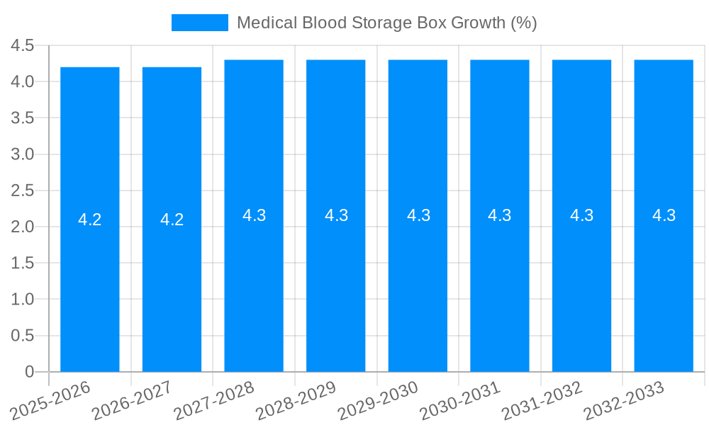 Medical Blood Storage Box Growth