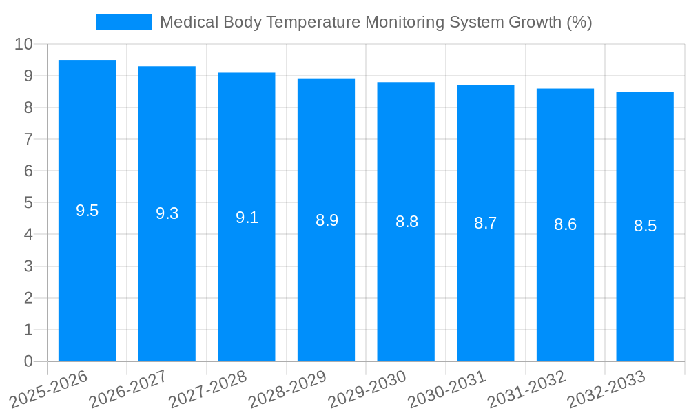 Medical Body Temperature Monitoring System Growth