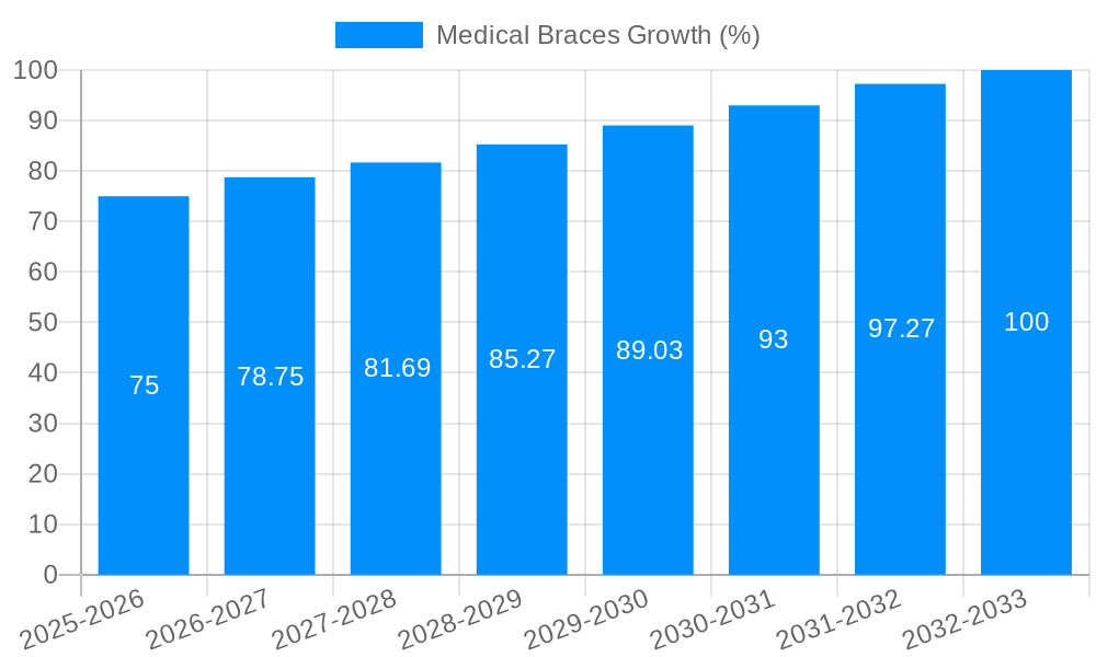 Medical Braces Growth