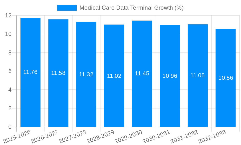 Medical Care Data Terminal Growth