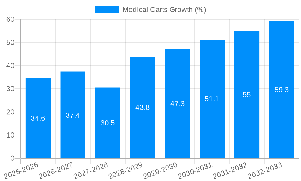 Medical Carts Growth