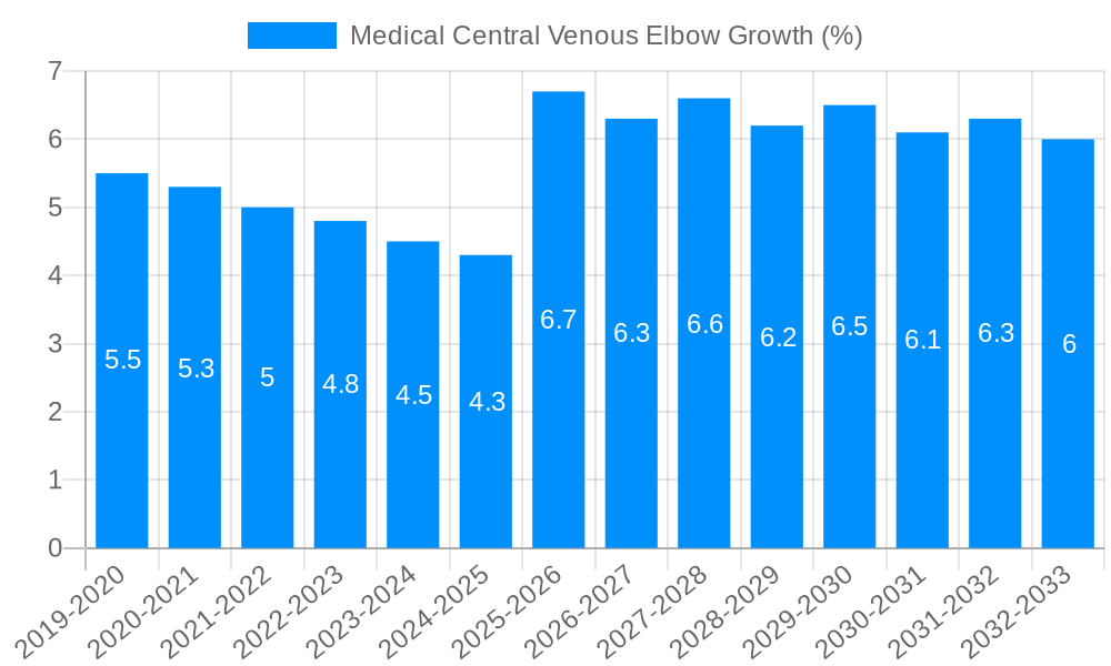 Medical Central Venous Elbow Growth
