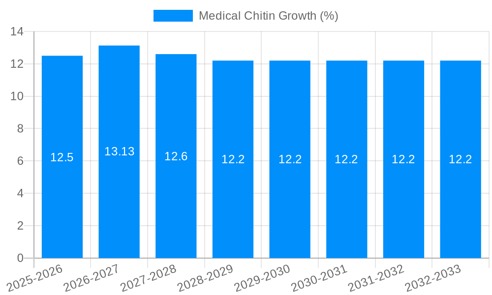 Medical Chitin Growth