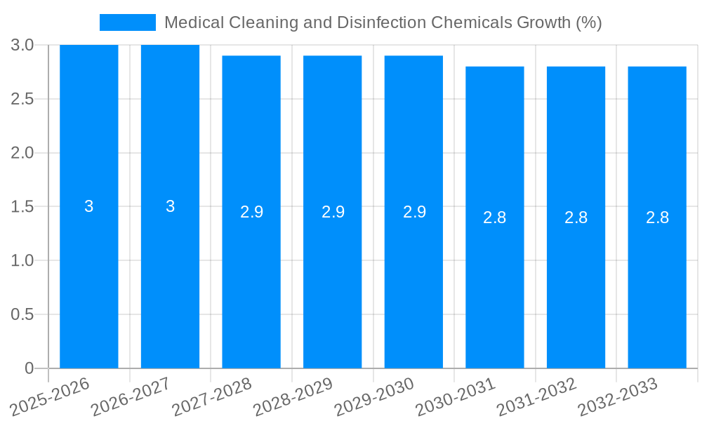 Medical Cleaning and Disinfection Chemicals Growth