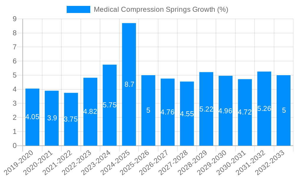Medical Compression Springs Growth