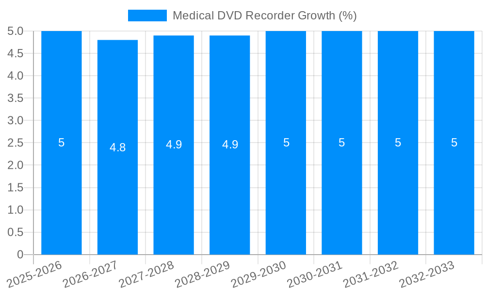 Medical DVD Recorder Growth