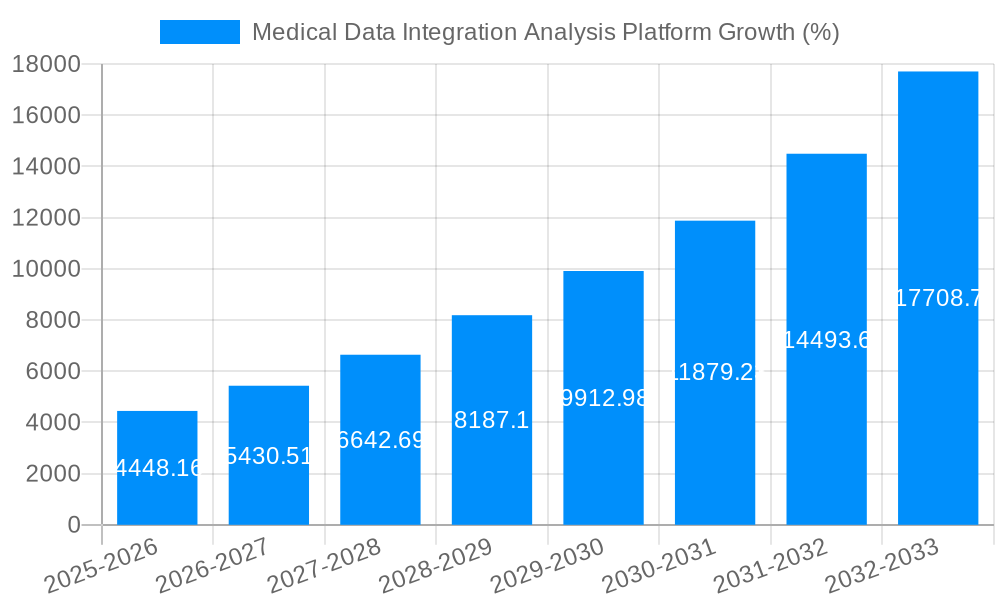 Medical Data Integration Analysis Platform Growth
