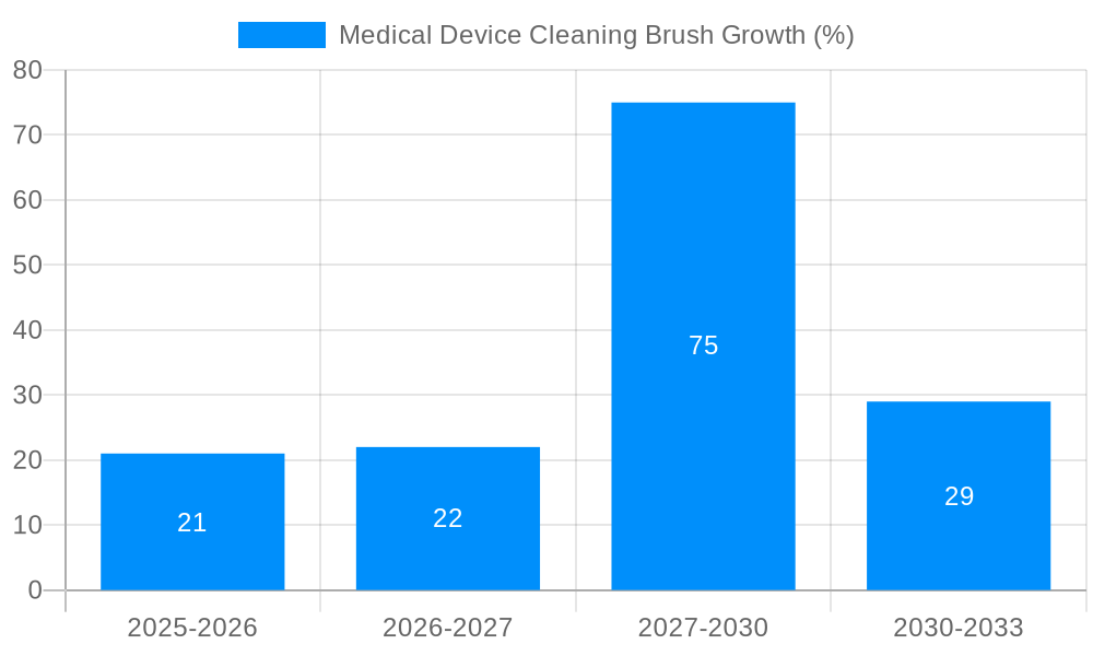 Medical Device Cleaning Brush Growth