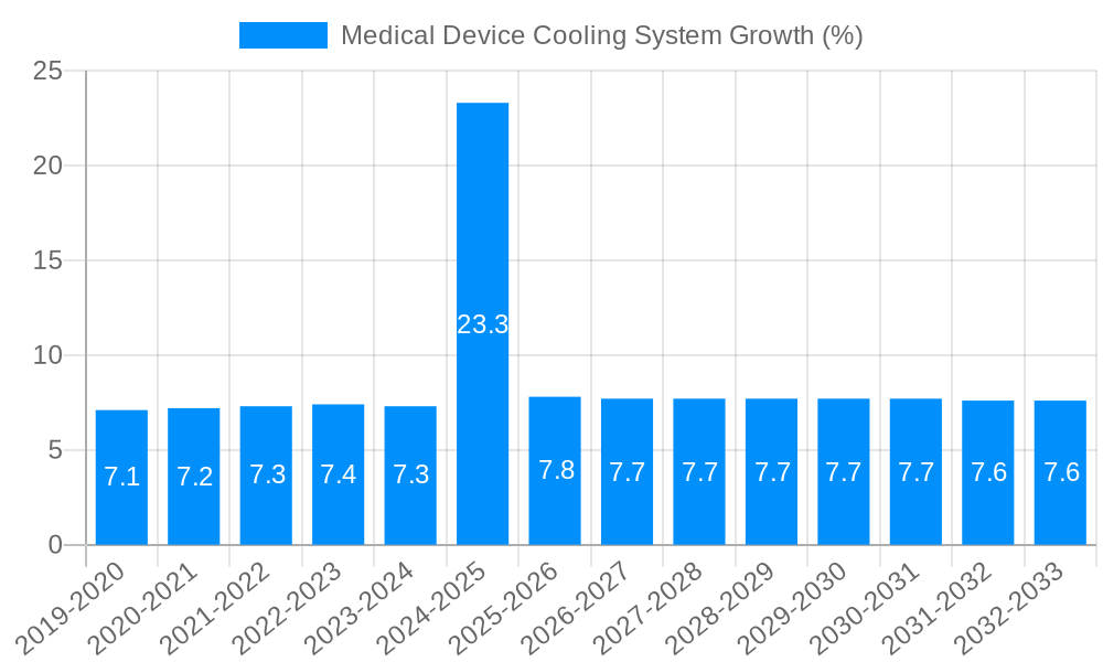 Medical Device Cooling System Growth