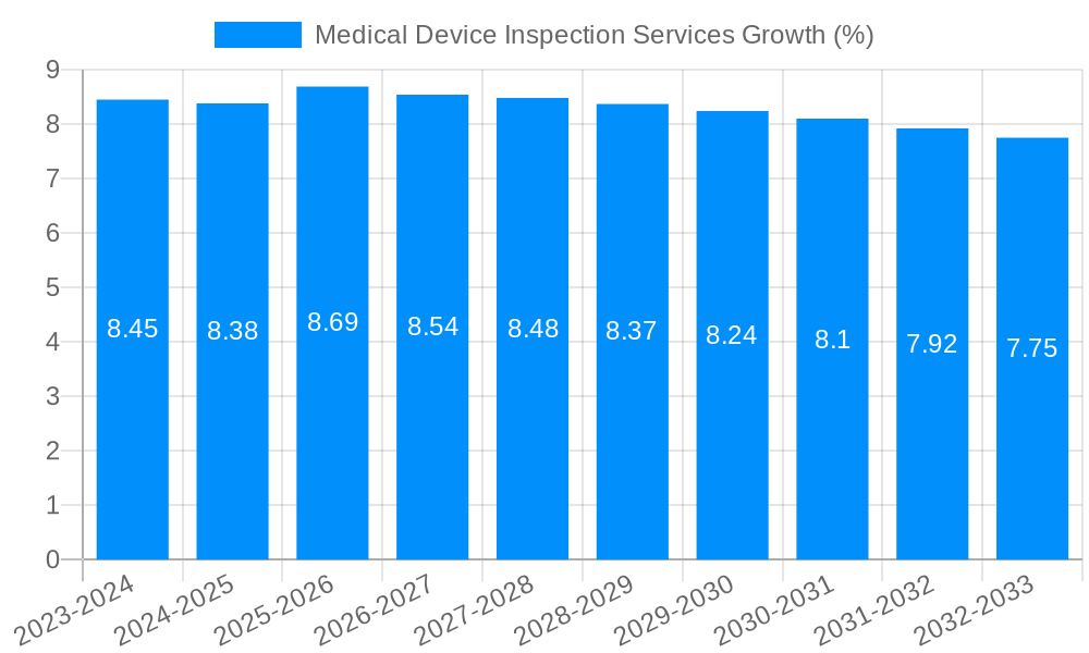 Medical Device Inspection Services Growth