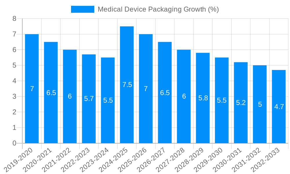 Medical Device Packaging Growth