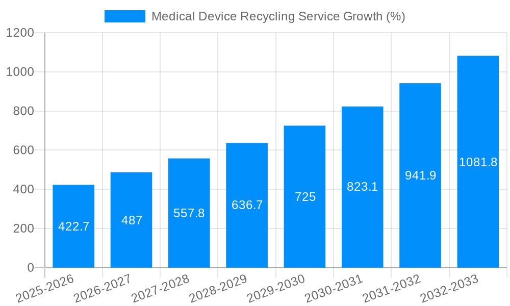 Medical Device Recycling Service Growth