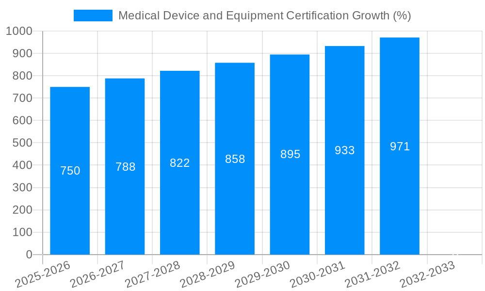 Medical Device and Equipment Certification Growth