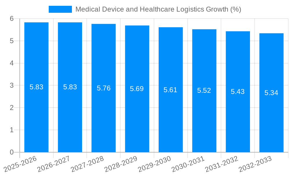 Medical Device and Healthcare Logistics Growth