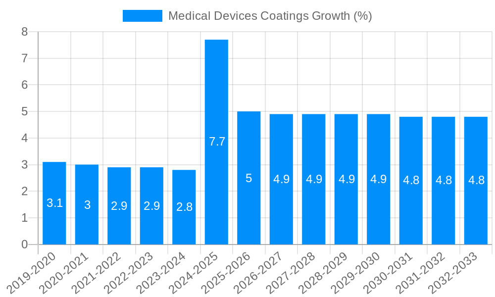 Medical Devices Coatings Growth