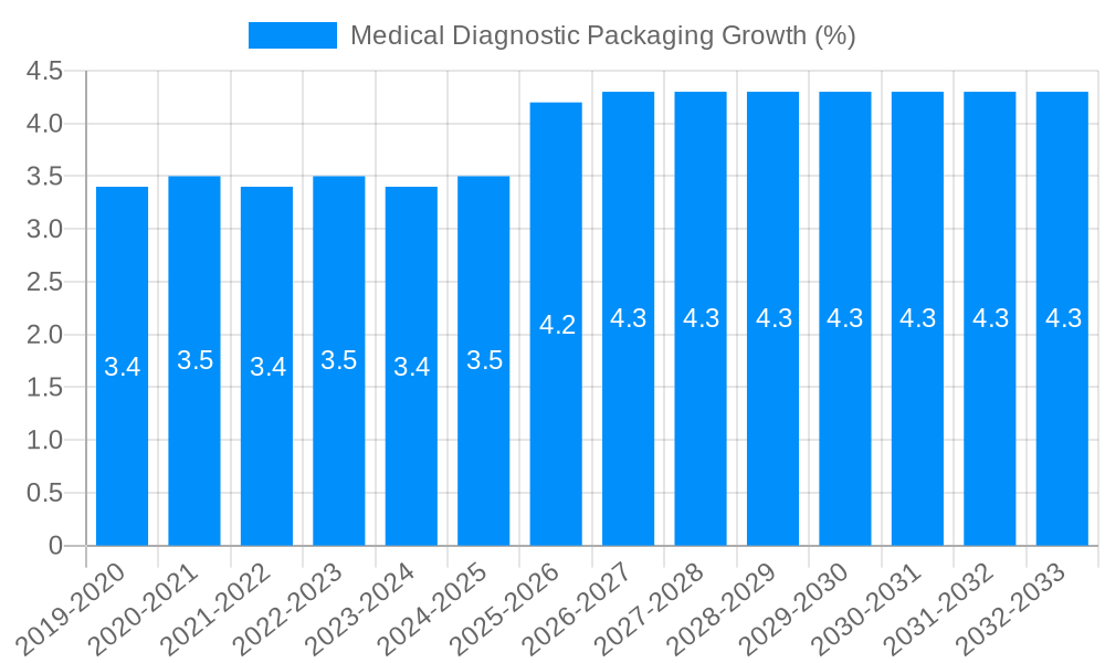 Medical Diagnostic Packaging Growth