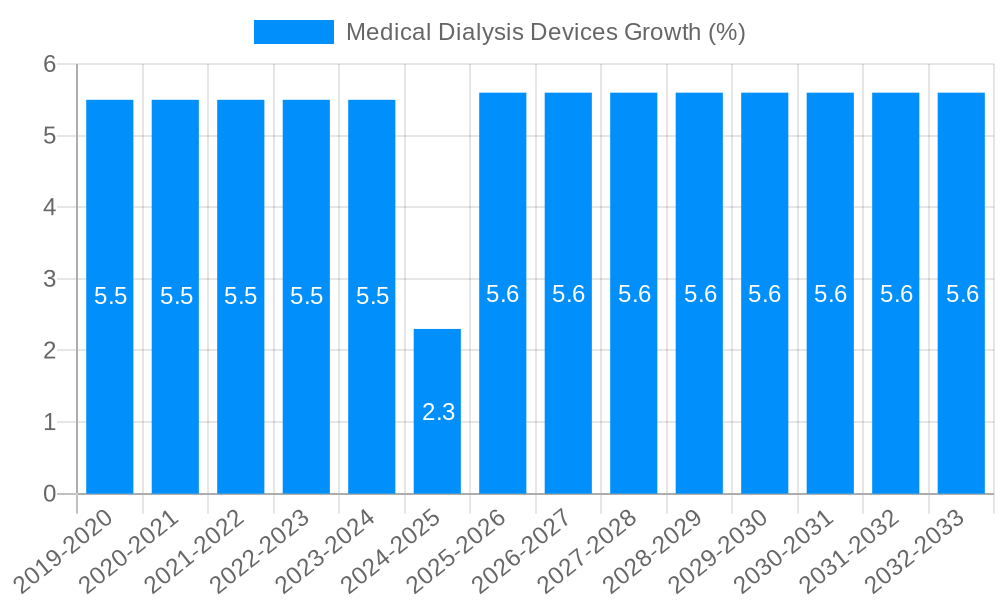 Medical Dialysis Devices Growth