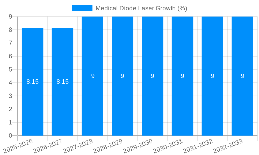 Medical Diode Laser Growth