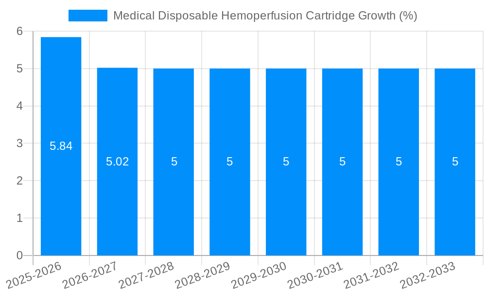 Medical Disposable Hemoperfusion Cartridge Growth