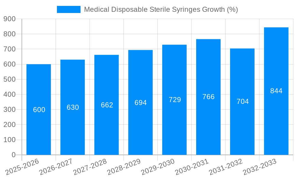 Medical Disposable Sterile Syringes Growth