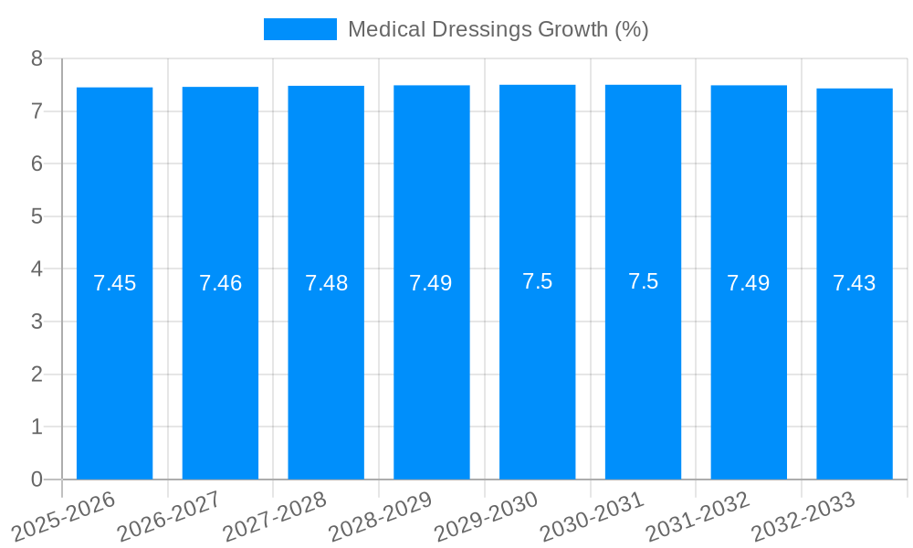 Medical Dressings Growth