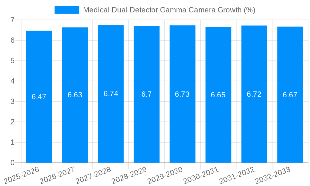 Medical Dual Detector Gamma Camera Growth