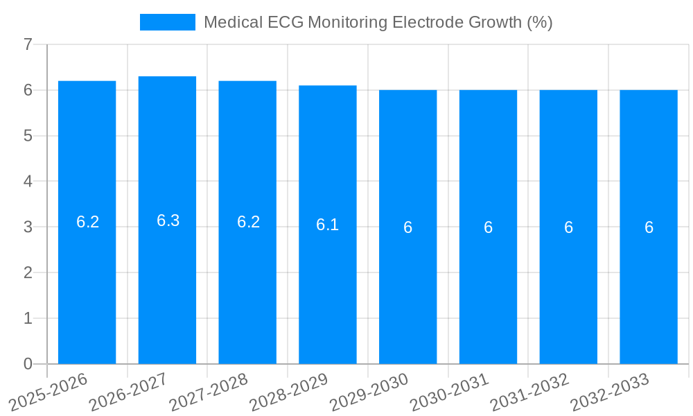 Medical ECG Monitoring Electrode Growth