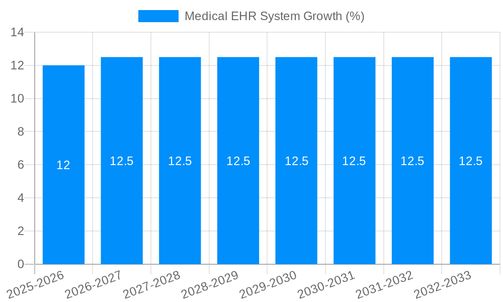 Medical EHR System Growth