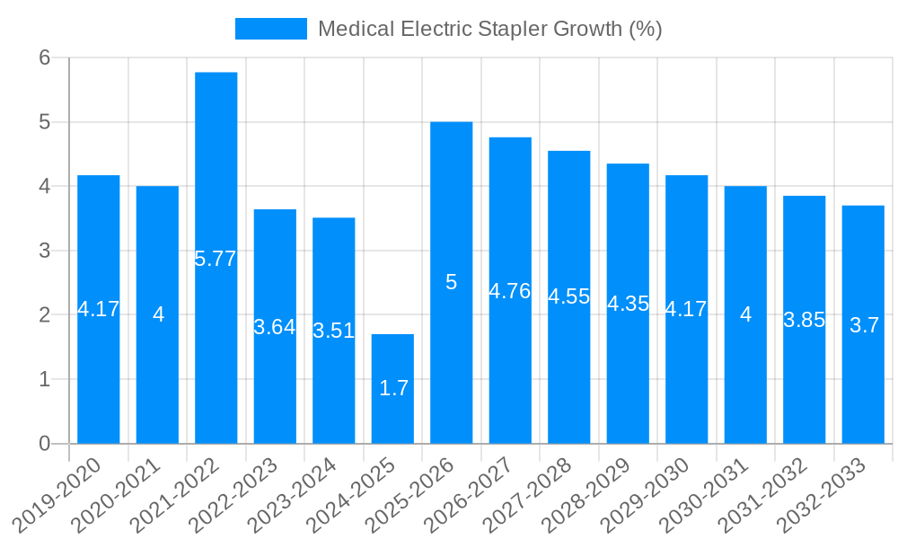 Medical Electric Stapler Growth