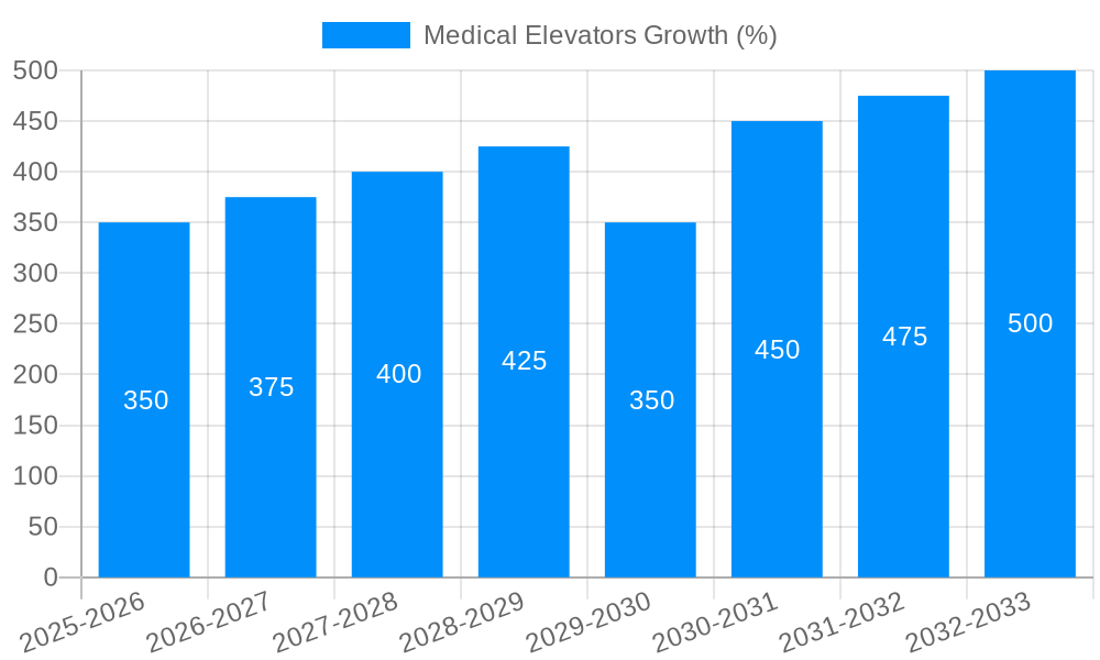 Medical Elevators Growth