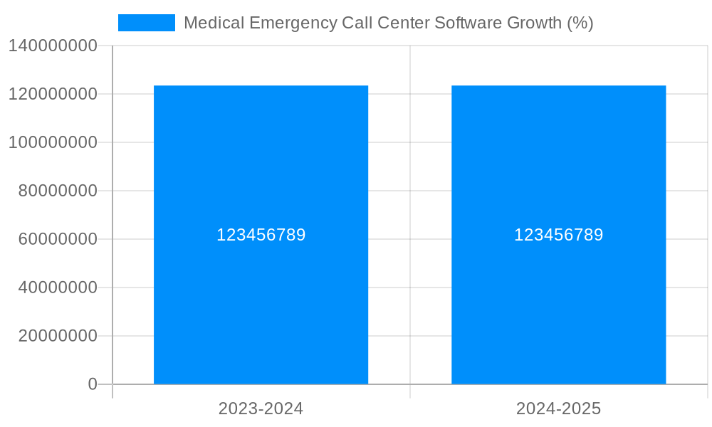 Medical Emergency Call Center Software Growth