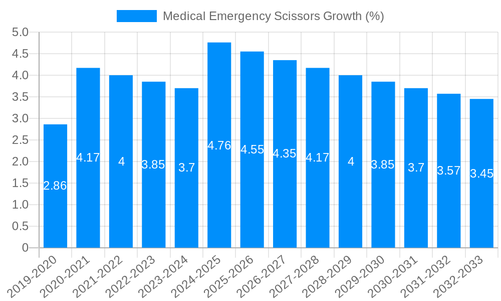 Medical Emergency Scissors Growth