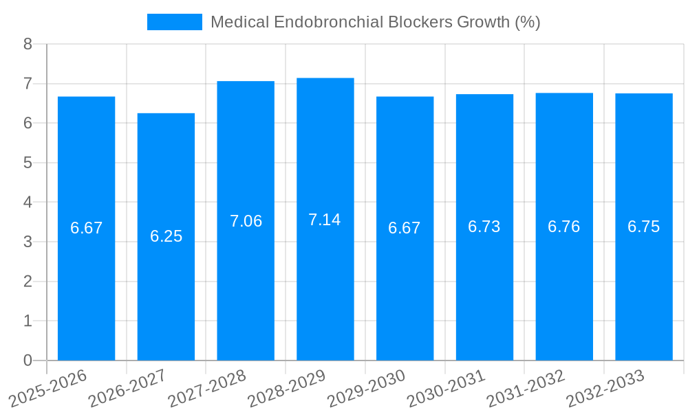 Medical Endobronchial Blockers Growth