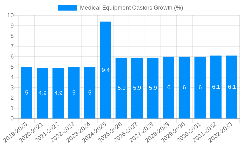 Medical Equipment Castors Growth