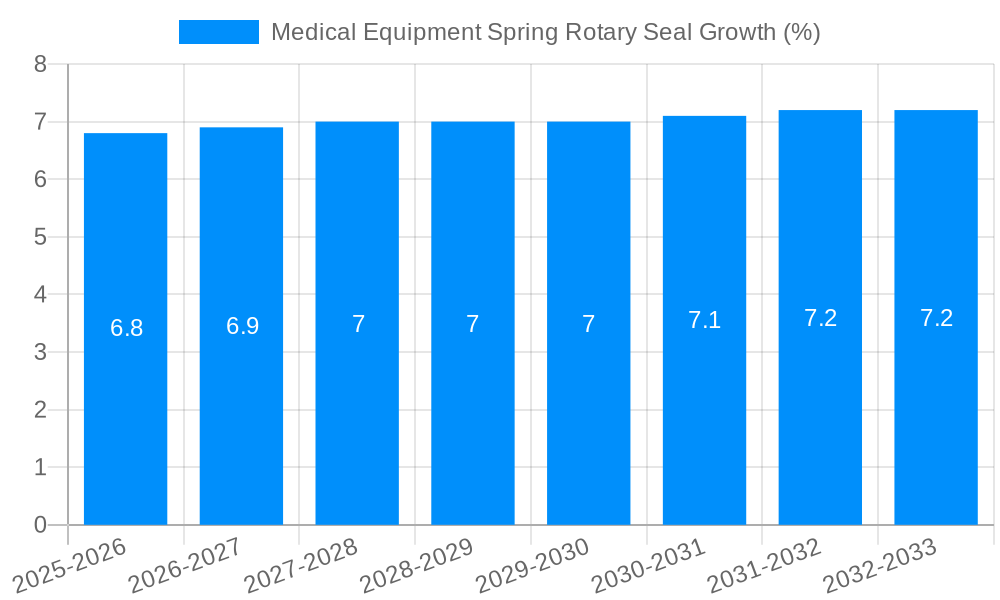 Medical Equipment Spring Rotary Seal Growth