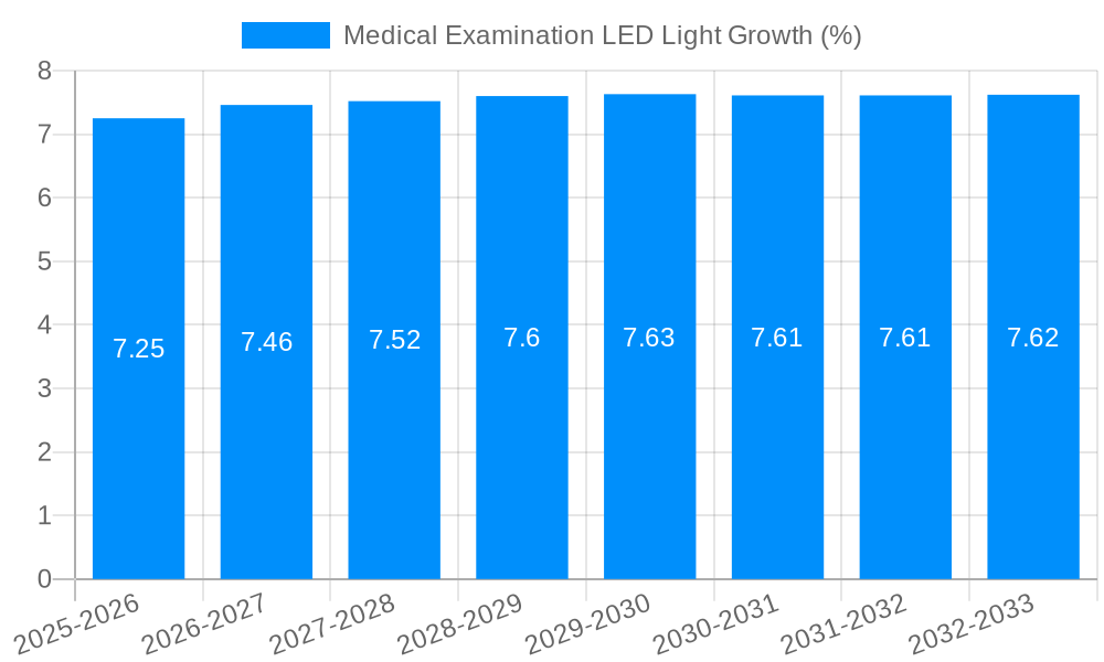 Medical Examination LED Light Growth