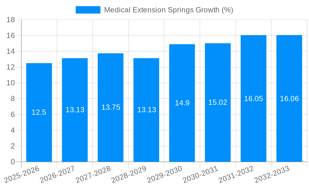 Medical Extension Springs Growth