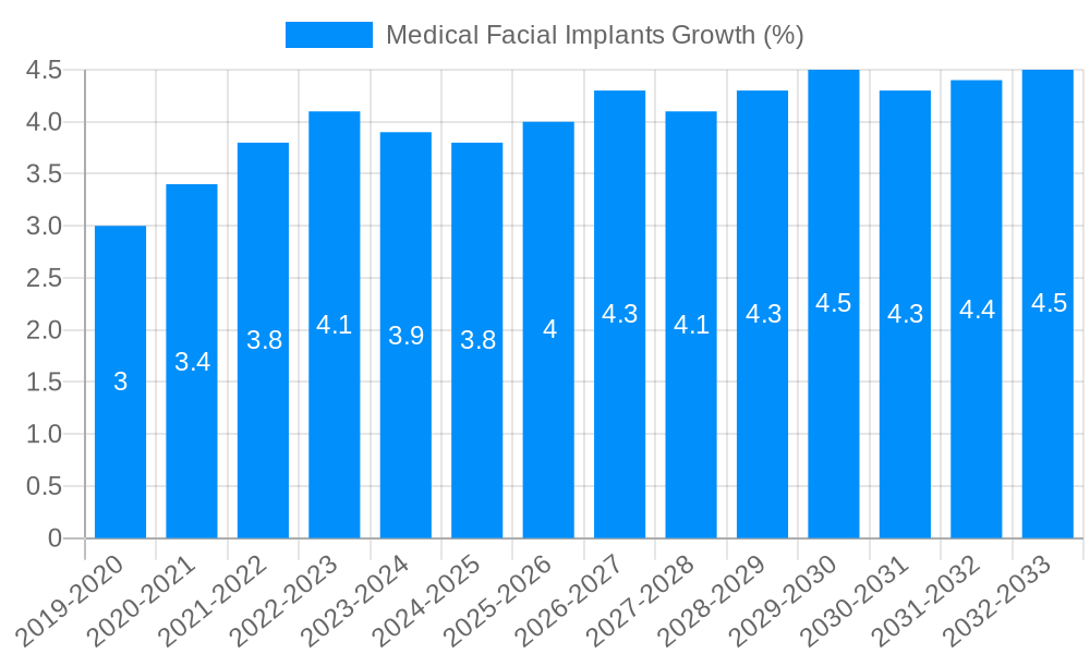 Medical Facial Implants Growth