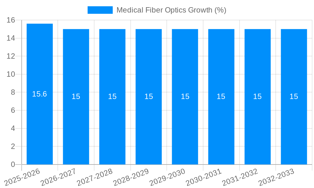 Medical Fiber Optics Growth