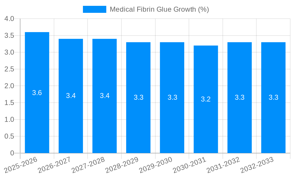 Medical Fibrin Glue Growth