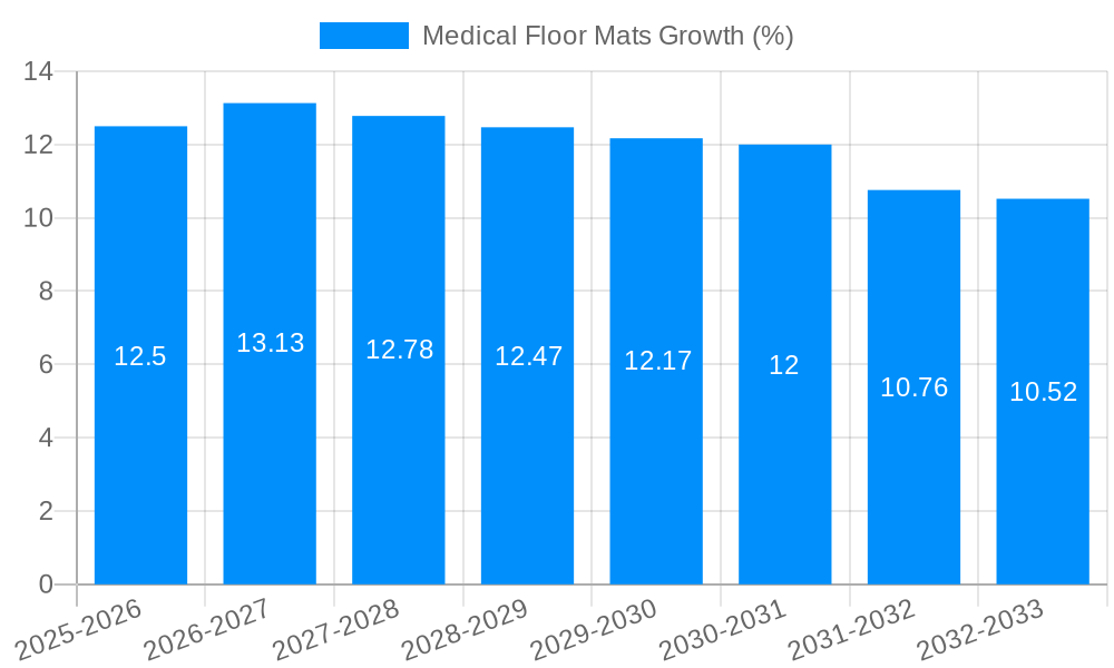 Medical Floor Mats Growth