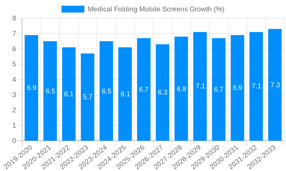 Medical Folding Mobile Screens Growth