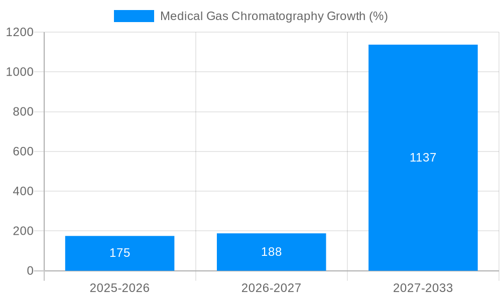 Medical Gas Chromatography Growth