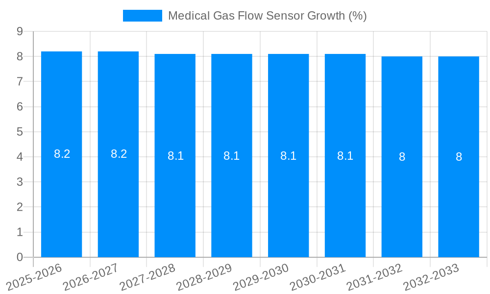 Medical Gas Flow Sensor Growth