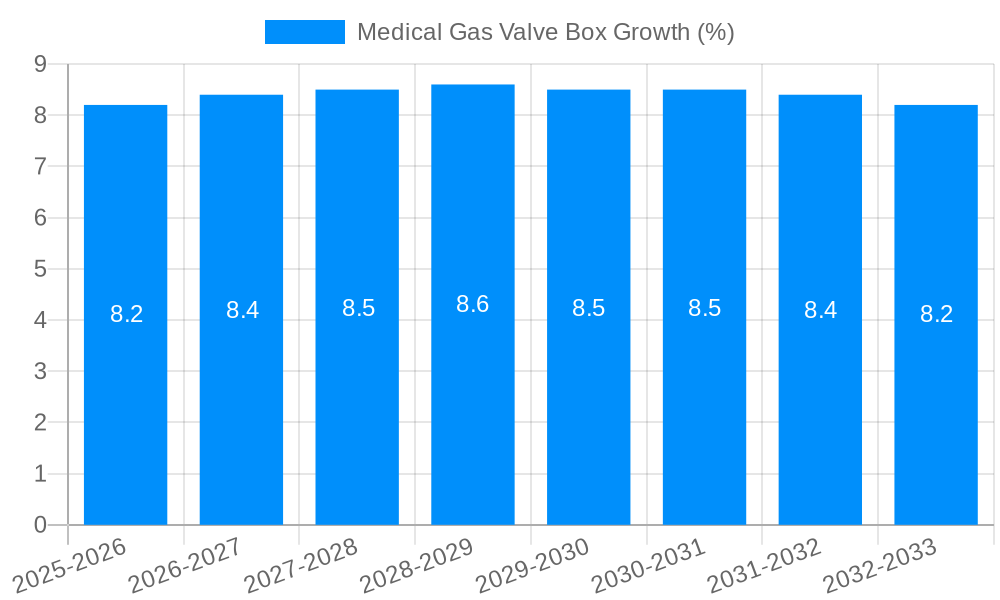 Medical Gas Valve Box Growth